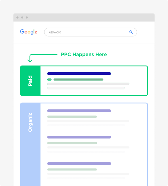 how ppc works