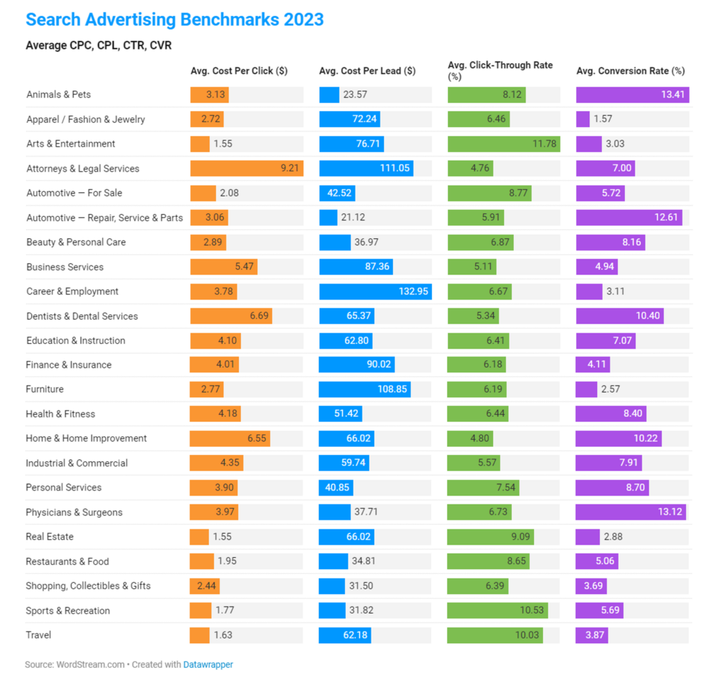 Search Advertising Benchmarks 2023