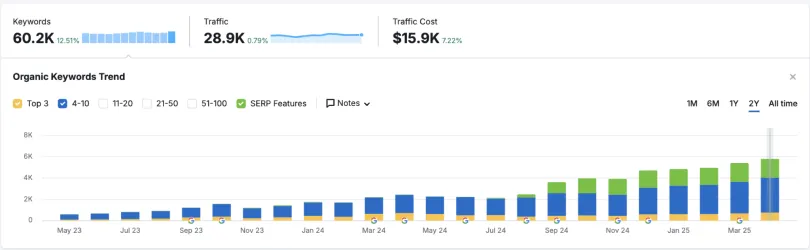 Tommy Hilfiger SEO case study results — organic traffic and revenue growth delivered by OMG