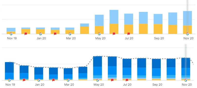 Turmerix keyword reach graph organic visibility growth