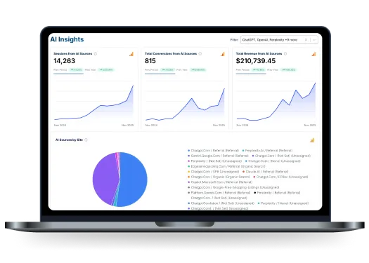 Gurulytics AI Insights dashboard tracking traffic and revenue from ChatGPT Perplexity and AI search sources