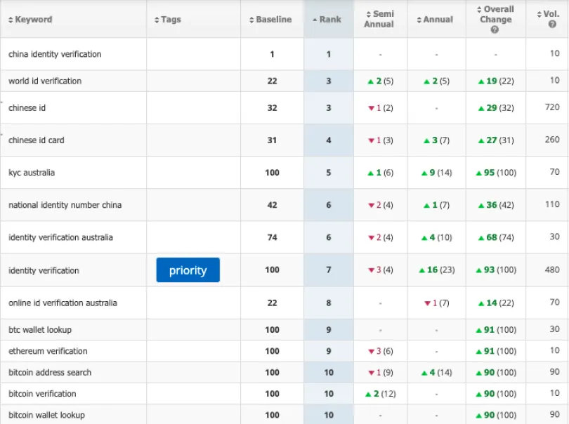 Data Zoo keyword rankings identity verification search terms