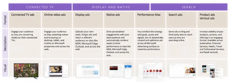 Microsoft Advertising ad format overview showing Connected TV, Display and Native, and Search options with formats, descriptions and visual examples