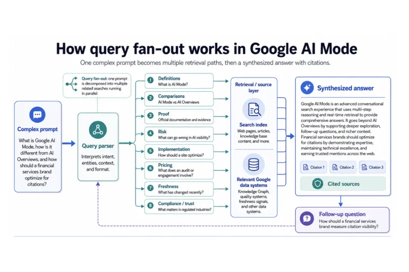 Diagram of query fan-out in Google AI Mode, showing one complex prompt decomposed by a query parser into parallel sub-searches, passed through a retrieval layer, and returned as a synthesized answer with citations