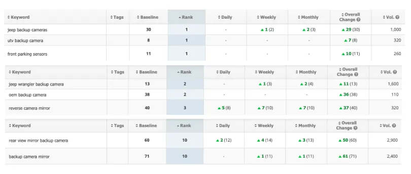 Keyword ranking table showing backup camera and parking sensor terms moving into positions 1 to 10
