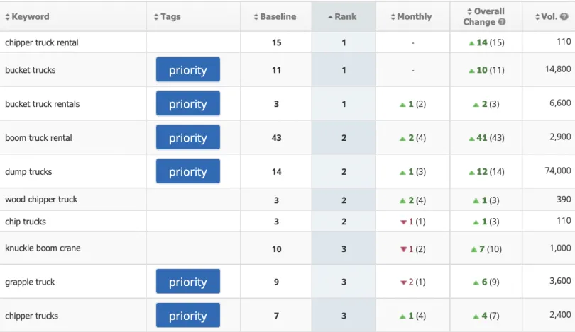 Keyword ranking report showing Custom Truck One Source terms improving to positions 1 to 3