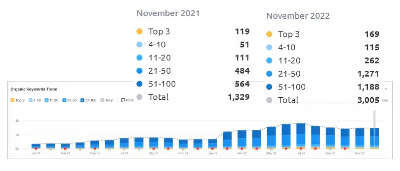 Organic keyword rankings chart comparing November 2021 to November 2022, total rankings up from 1,329 to 3,005