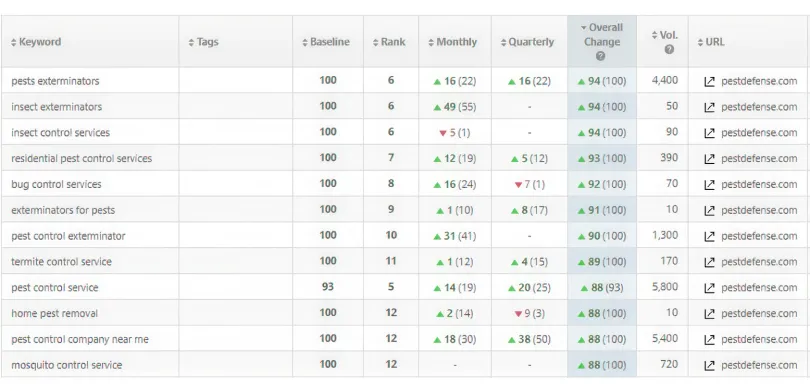 Keyword ranking report showing HomeTeam Pest Defense moving into top 10 positions for pest and termite control search terms
