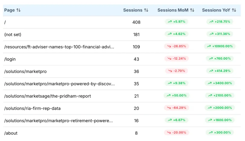 Analytics table of ISS MI landing pages showing year-on-year session growth across the homepage, MarketPro and MarketSage solution pages