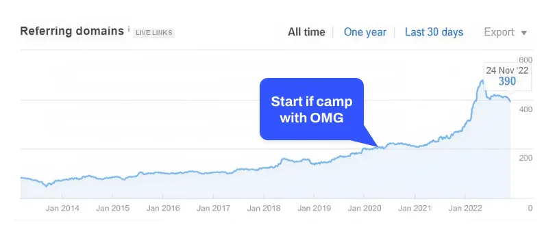 Ahrefs chart showing Kalon Surf referring domains growing from around 200 to 390 after the campaign with OMG began