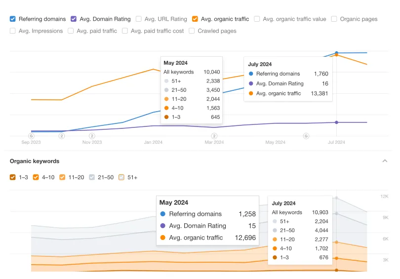 Ahrefs charts showing Kicks Shoelaces referring domains and organic traffic growth between May and July 2024