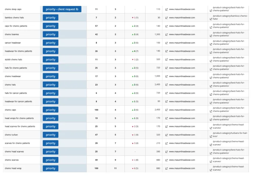 Keyword ranking table for Masumi Headwear showing top-five positions for chemo hats, chemo headwear and related terms