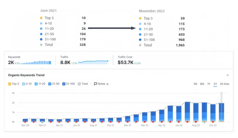 Organic keyword rankings chart comparing June 2021 to November 2022, total keywords up from 328 to 1,965