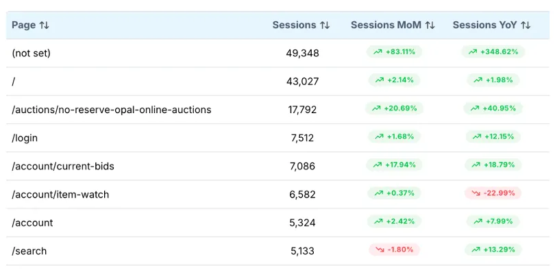 Analytics table of Opal Auctions top landing pages showing month-on-month and year-on-year session growth, including 40.95% YoY growth on the no-reserve auctions page