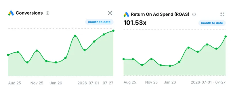 Google Ads dashboard for Réalisation Par showing conversions trending upward and a 101.53x return on ad spend month to date