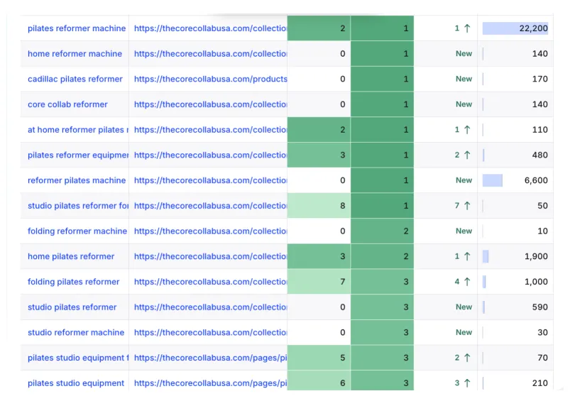 Keyword ranking table for The Core Collab USA showing position 1 rankings for pilates reformer machine, reformer pilates machine and related terms