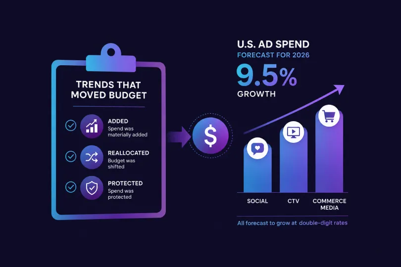 Chart showing 9.5% forecast growth in US ad spend for 2026, with social, CTV and commerce media all forecast to grow at double-digit rates, alongside a list of trends that added, reallocated or protected budget