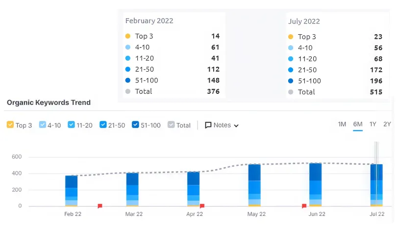 Organic keyword trend chart showing growth from 376 to 515 total keywords over six months