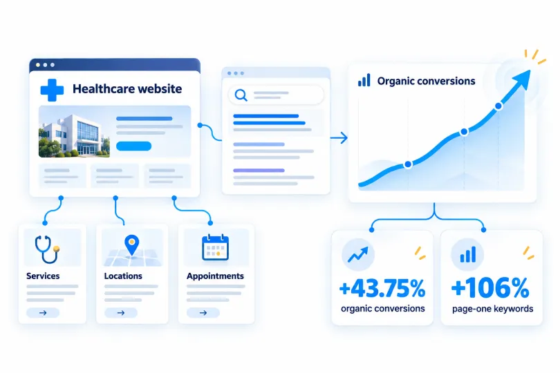 Healthcare website with services, locations and appointments pages linked to search results, driving 43.75% more organic conversions and 106% more page one keywords