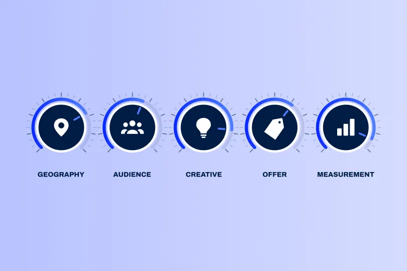 Five control dials labelled geography, audience, creative, offer and measurement, representing the levers of a paid social strategy.