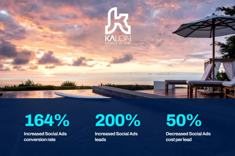 Kalon Escuela de Surf case study results: 164% higher conversion rate, 200% more leads and 50% lower cost per lead from social ads.
