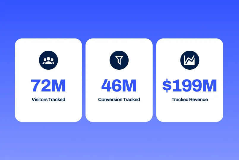 Three stat cards: 72M visitors tracked, 46M conversions tracked, $199M tracked revenue.